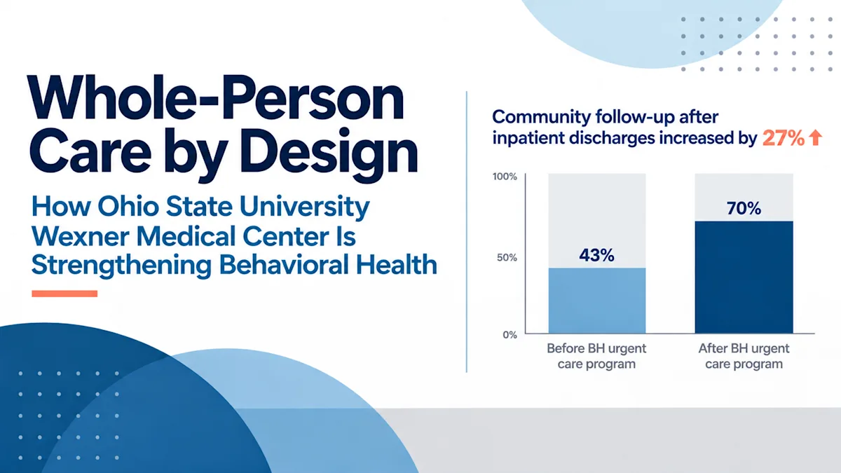 Title graphic for "Whole-Person Care by Design: How Ohio State University Wexner Medical Center Is Strengthening Behavioral Health," set in navy and blue type on a white background with light blue circular and dotted-grid accents. At right, a headline reads "Community follow-up after inpatient discharges increased by 27%," above a two-bar column chart scaled from 0% to 100%. The first bar, labeled "Before BH urgent care program," reaches 43% in light blue; the second, labeled "After BH urgent care program," reaches 70% in dark navy, with the unfilled remainder of each column shown in pale gray.