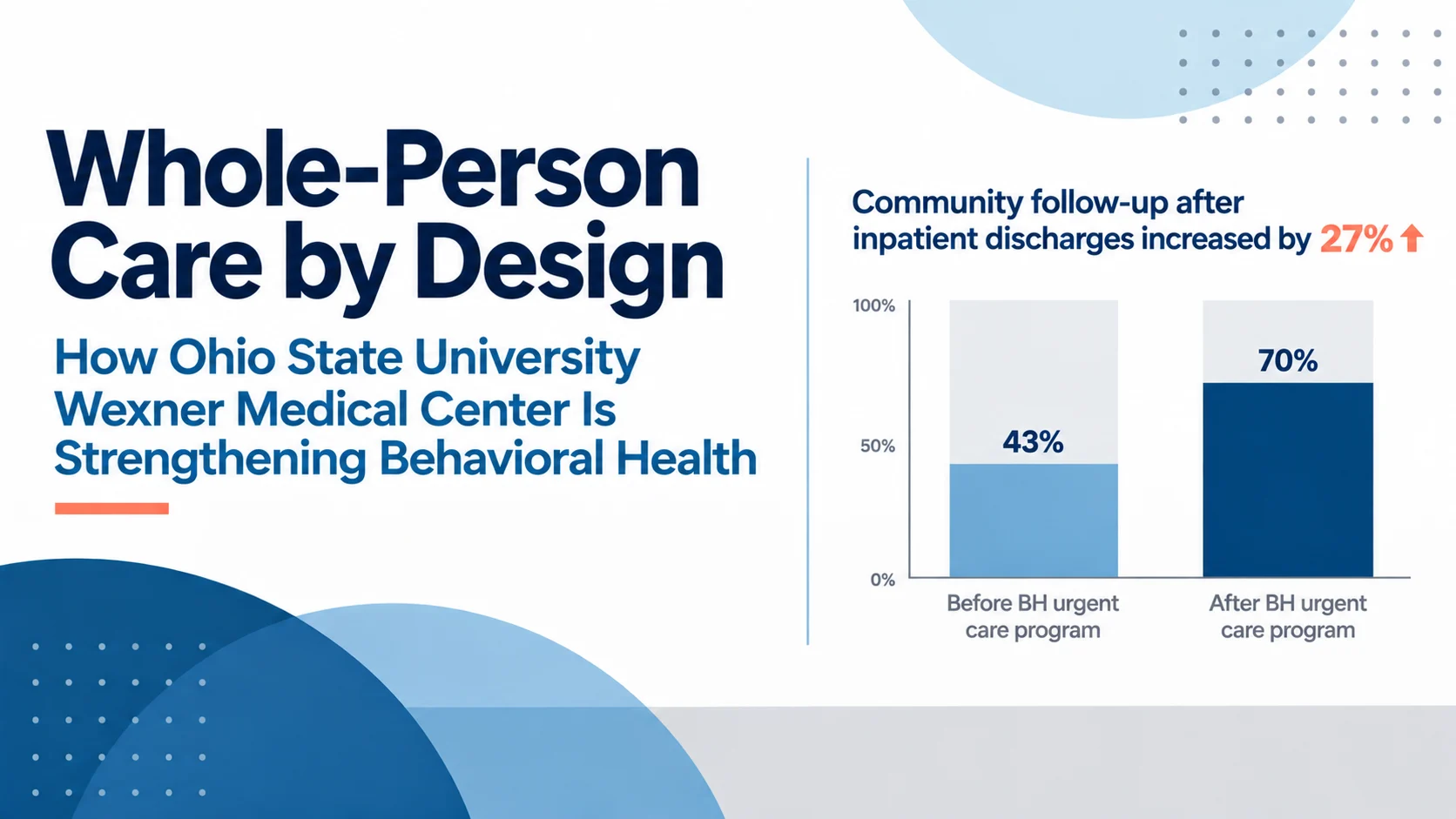Title graphic for "Whole-Person Care by Design: How Ohio State University Wexner Medical Center Is Strengthening Behavioral Health," set in navy and blue type on a white background with light blue circular and dotted-grid accents. At right, a headline reads "Community follow-up after inpatient discharges increased by 27%," above a two-bar column chart scaled from 0% to 100%. The first bar, labeled "Before BH urgent care program," reaches 43% in light blue; the second, labeled "After BH urgent care program," reaches 70% in dark navy, with the unfilled remainder of each column shown in pale gray.