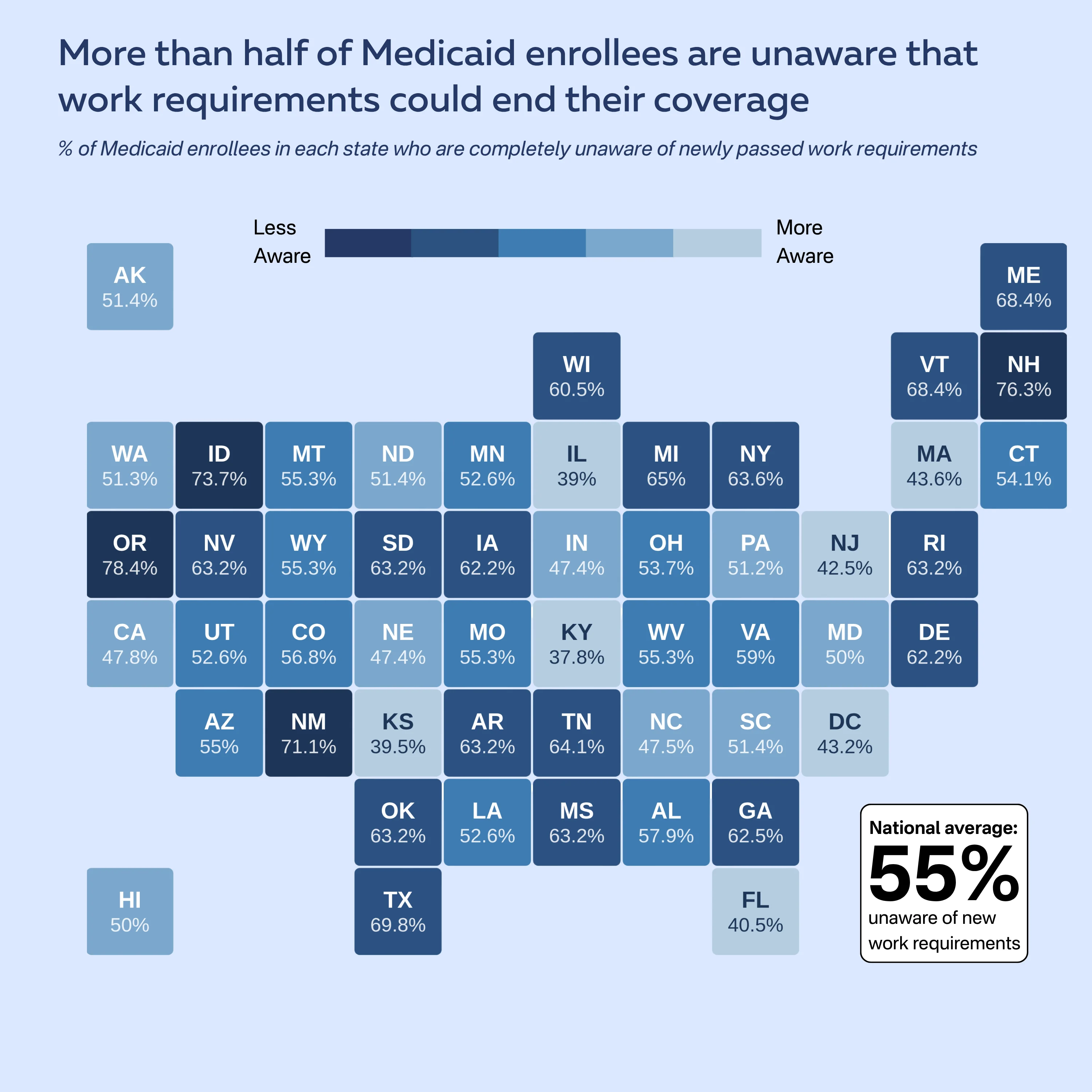 A color-coded map of the United States from More than half of Medicaid enrollees are unaware that work requirements could end their coverage illustrating that a national average of 55% of recipients are unaware of new work requirements, with percentages exceeding 70% in states like Oregon, Idaho, and New Hampshire.