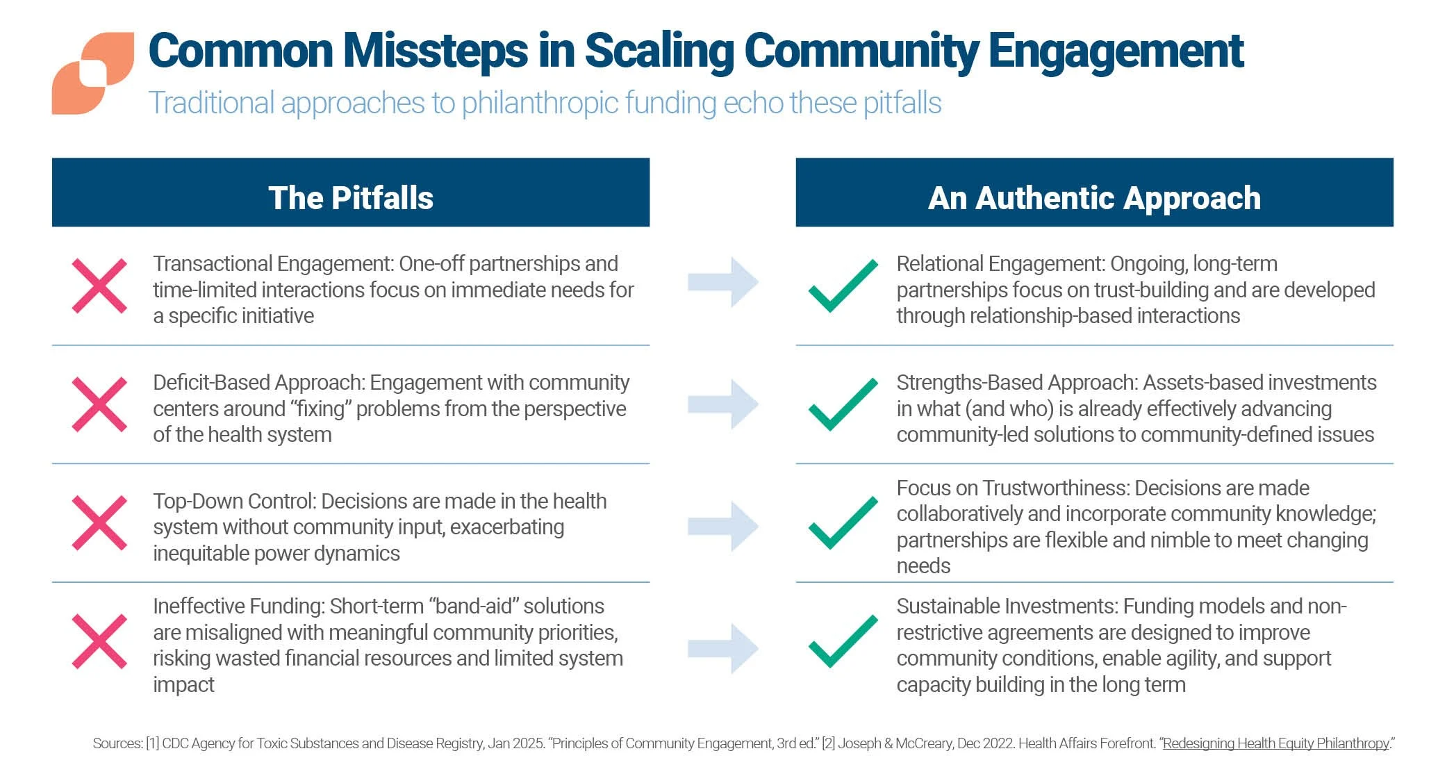 Side-by-side comparison table outlining pitfalls and authentic approaches in scaling community engagement for philanthropic funding. Pitfalls include transactional engagement, deficit-based framing, top-down control, and ineffective short-term funding. Authentic approaches focus on relational engagement, strengths-based models, co-creation and shared decision-making, and sustainable investments aligned with community priorities. Each pitfall is marked with a red X, and each authentic approach is marked with a green checkmark.