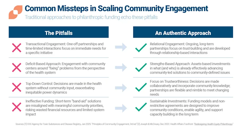 Side-by-side comparison table outlining pitfalls and authentic approaches in scaling community engagement for philanthropic funding. Pitfalls include transactional engagement, deficit-based framing, top-down control, and ineffective short-term funding. Authentic approaches focus on relational engagement, strengths-based models, co-creation and shared decision-making, and sustainable investments aligned with community priorities. Each pitfall is marked with a red X, and each authentic approach is marked with a green checkmark.
