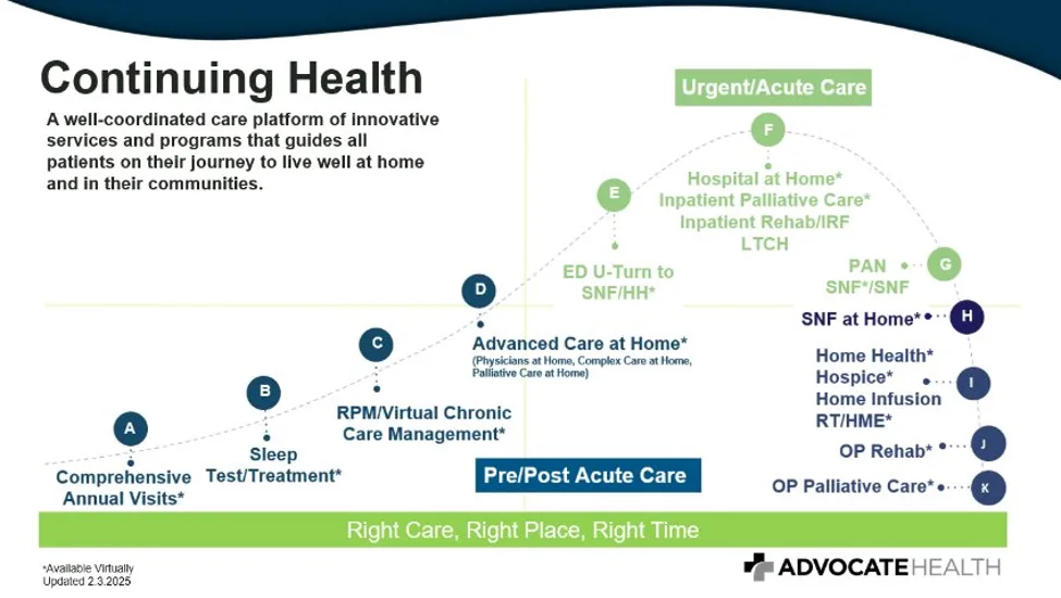 A slide showing Advocate's full spectrum of home care services across the full range of acuities in the patient journey.