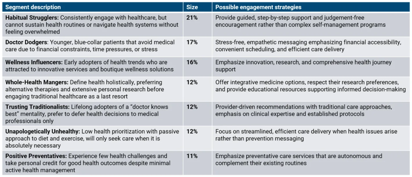 This table presents seven distinct patient segments based on healthcare engagement behaviors, showing their relative population sizes and recommended engagement strategies. The segments range from "Habitual Strugglers" (21%), who engage regularly but struggle with health system navigation, to "Positive Preventatives" (11%), who maintain good health with minimal active management. Each segment is characterized by unique attitudes toward healthcare—including "Doctor Dodgers" who avoid care due to practical barriers, "Wellness Influencers" who seek innovative solutions, "Whole-Health Managers" who prefer holistic approaches, "Trusting Traditionalists" who defer to medical authority, and "Unapologetically Unhealthy" individuals who only seek care when necessary. The table provides tailored engagement strategies for each segment, such as offering step-by-step guidance for strugglers, emphasizing accessibility for dodgers, highlighting innovation for wellness enthusiasts, providing integrative options for holistic managers, maintaining traditional approaches for traditionalists, focusing on efficient acute care for the unhealthy, and promoting autonomous preventative services for the health-confident.