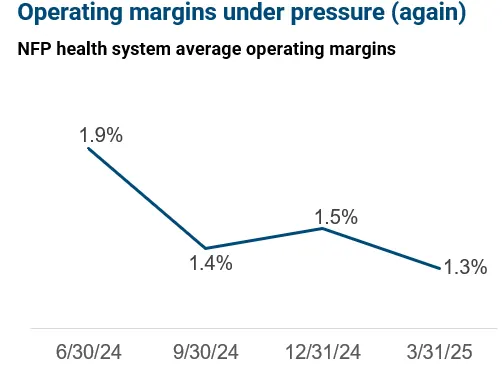 Line chart titled "Operating margins under pressure (again)" showing NFP health system average operating margins from June 30, 2024, to March 31, 2025. Margins start at 1.9% (6/30/24), drop to 1.4% (9/30/24), rise slightly to 1.5% (12/31/24), then decline to 1.3% (3/31/25). Below the chart, a table shows margins by rating:

AA-rated systems: 3.4%, 3.0%, 3.1%, 2.9%.

A-rated systems: 1.0%, 0.9%, 0.7%, 0.8%.
Caption notes that higher-rated systems have stronger margins, but margins are eroding.