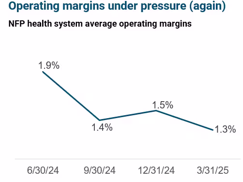 Line chart titled "Operating margins under pressure (again)" showing NFP health system average operating margins from June 30, 2024, to March 31, 2025. Margins start at 1.9% (6/30/24), drop to 1.4% (9/30/24), rise slightly to 1.5% (12/31/24), then decline to 1.3% (3/31/25). Below the chart, a table shows margins by rating:
AA-rated systems: 3.4%, 3.0%, 3.1%, 2.9%.
A-rated systems: 1.0%, 0.9%, 0.7%, 0.8%.
Caption notes that higher-rated systems have stronger margins, but margins are eroding.