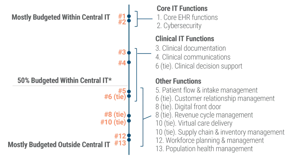 Chart categorizing 13 health system functions by whether they are mostly budgeted within central IT, mostly outside, or split. Core IT functions like EHR and cybersecurity are top-ranked and budgeted within central IT. Clinical IT functions fall just below, including documentation and decision support. Other functions such as patient intake, digital front door, and workforce planning tend to be budgeted outside central IT. The midpoint marks where about 50 percent of organizations place functions within central IT.