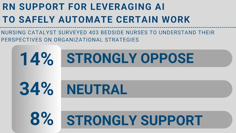 Bar chart titled "RN Support for Leveraging AI to Safely Automate Certain Nursing Work." The chart shows that 34% of respondents neither support nor oppose AI use, 24% somewhat oppose, 20% somewhat support, 14% strongly oppose, and 8% strongly support automation of nursing tasks using AI.