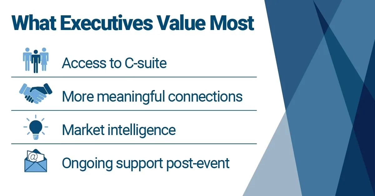A list of four key benefits valued by executives, each with a corresponding icon: Access to C-suite (group icon), More meaningful connections (handshake icon), Market intelligence (lightbulb icon), and Ongoing support post-event (envelope icon). The layout features a clean white background with geometric blue accents on the right side.

