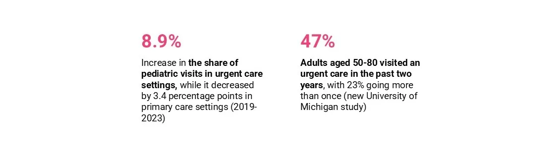 An infographic highlights trends in urgent care usage. On the left, it shows an 8.9% increase in the share of pediatric visits to urgent care settings between 2019 and 2023, alongside a 3.4 percentage point decline in primary care visits. On the right, it shows that 47% of adults aged 50 to 80 visited urgent care in the past two years, with 23% going more than once, according to a University of Michigan study.