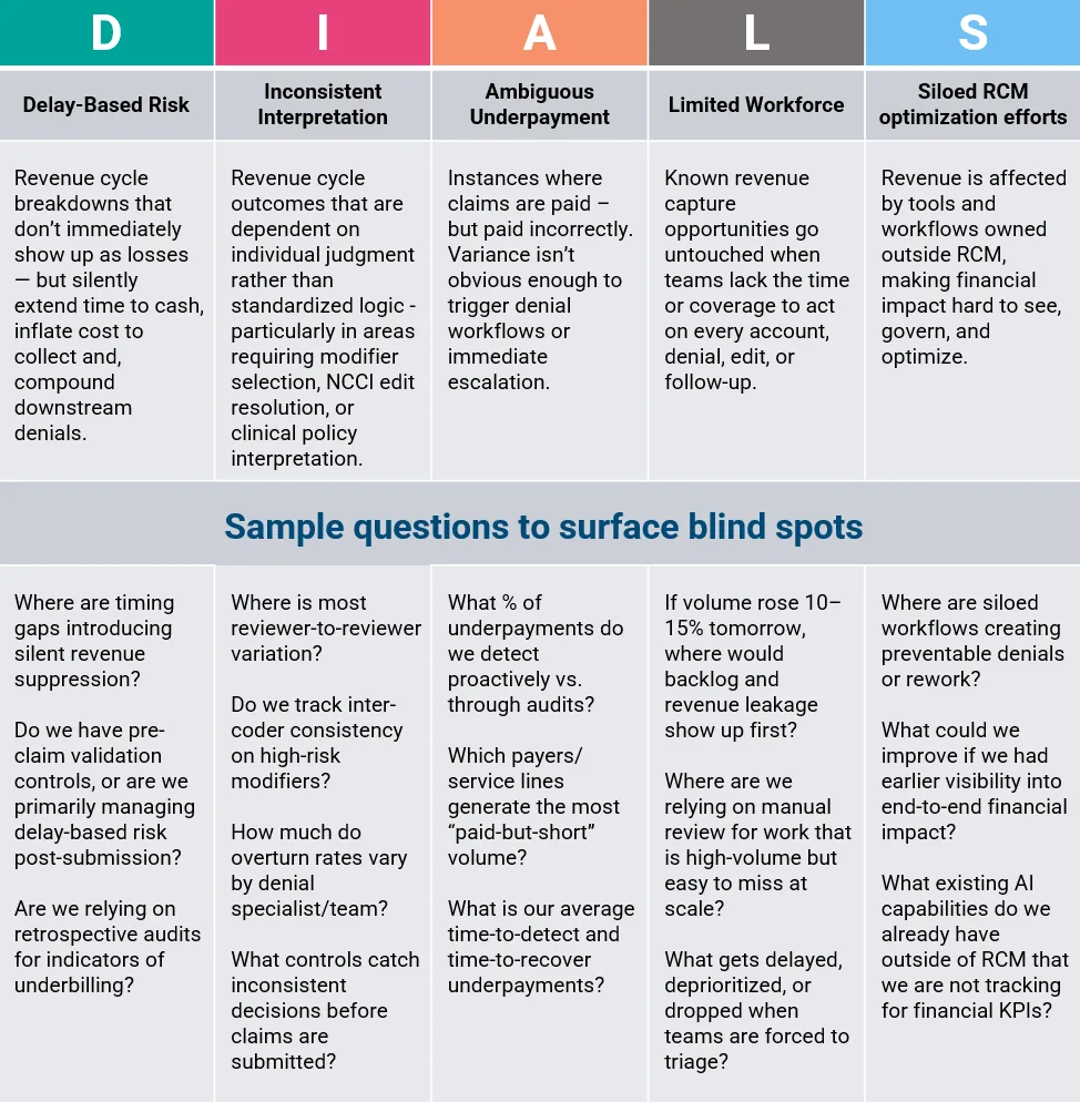 Matrix graphic outlining four revenue gap themes: Delay Based Risk, Inconsistent Interpretation, Ambiguous Intent, and Lost Revenue, with a fifth column for solutions. Each column includes a short description, where the issue appears in the revenue cycle, how it can be calibrated internally, and questions health systems can ask to assess their exposure.