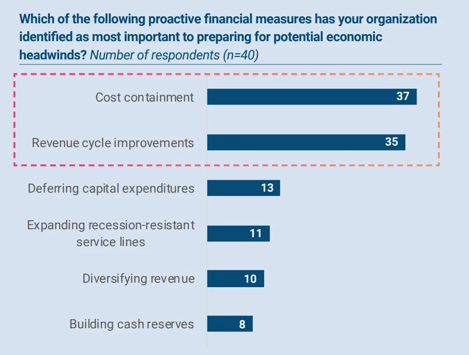 Horizontal bar chart showing survey responses (n=40) about proactive financial measures organizations consider most important for preparing for economic headwinds. Results show: Cost containment (37 respondents) and Revenue cycle improvements (35 respondents) are highlighted as top priorities, followed by Deferring capital expenditures (13), Expanding recession-resistant service lines (11), Diversifying revenue (10), and Building cash reserves (8).