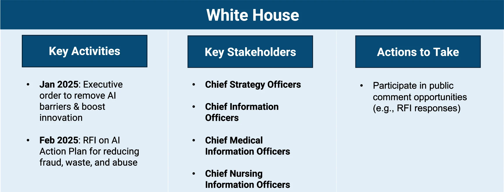 A slide titled “White House” with three columns: Key Activities (Jan 2025 executive order to remove AI barriers and boost innovation; Feb 2025 RFI on AI Action Plan to reduce fraud, waste, and abuse), Key Stakeholders (Chief Strategy, Information, Medical Information, and Nursing Information Officers), and Actions to Take (participate in public comment opportunities such as RFI responses).

