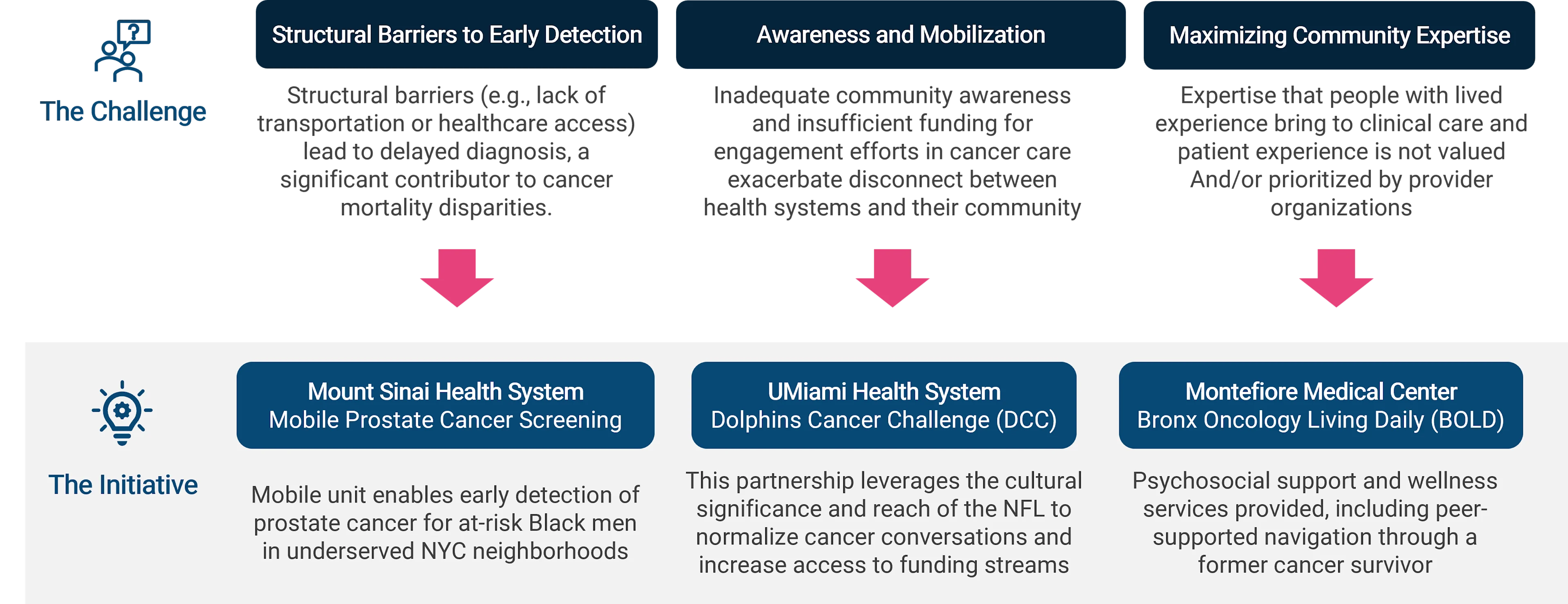 Infographic showing three core challenges contributing to cancer mortality disparities—structural barriers to early detection, inadequate awareness and mobilization, and underutilization of community expertise. Each challenge links to a health system initiative: Mount Sinai's mobile prostate screening for underserved Black men in NYC, UMiami's partnership with the Dolphins Cancer Challenge to boost awareness and funding, and Montefiore’s BOLD program offering psychosocial and wellness support led by former cancer survivors. Icons and arrows visually connect the challenges to their corresponding solutions.
