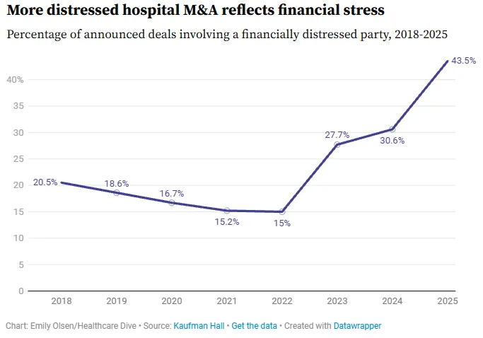 A line chart showing the share of health system M&A with a financially distressed party rising to a new high of 43% in 2025.