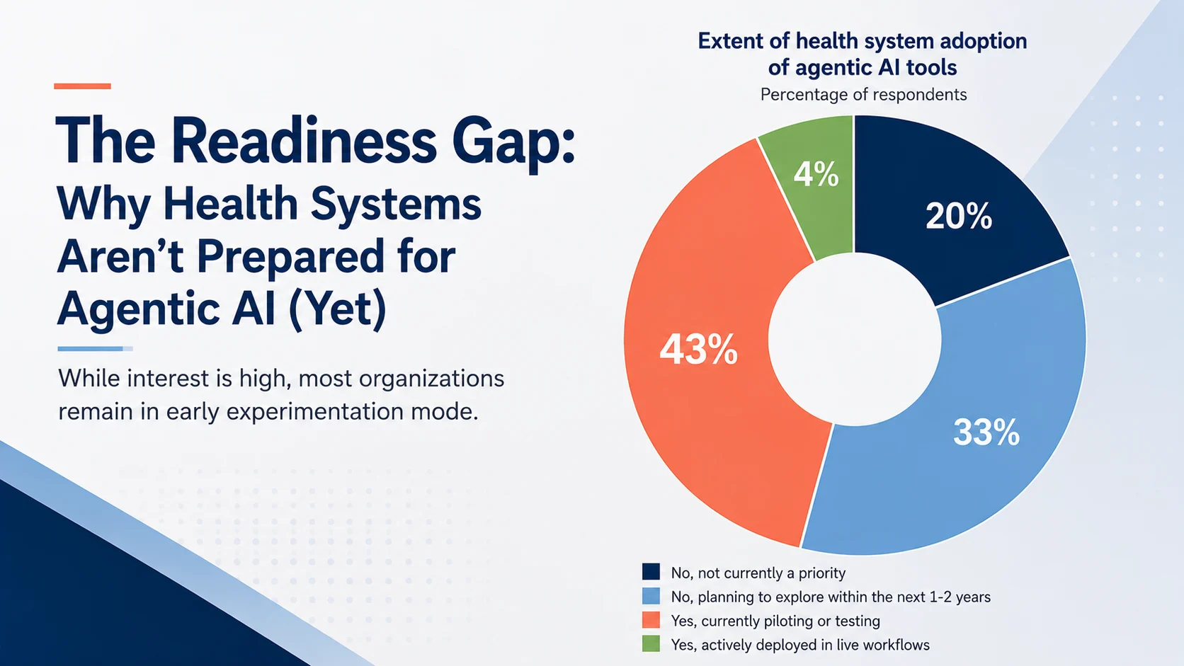 Donut chart showing health system adoption of agentic AI tools by percentage of respondents.