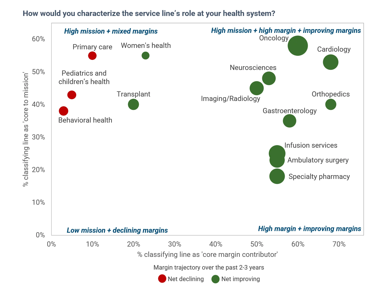 This chart maps how strongly leaders designated each service line as a margin contributor versus a mission obligation. The bubble color indicates whether margin has net improved (% of systems reporting margin improved minus % reporting margin declined) or net declined over the past 2-3 years. The bubble size corresponds to the size of net trajectory (e.g., oncology—the largest bubble—presents the greatest improvement-to-decline ratio).