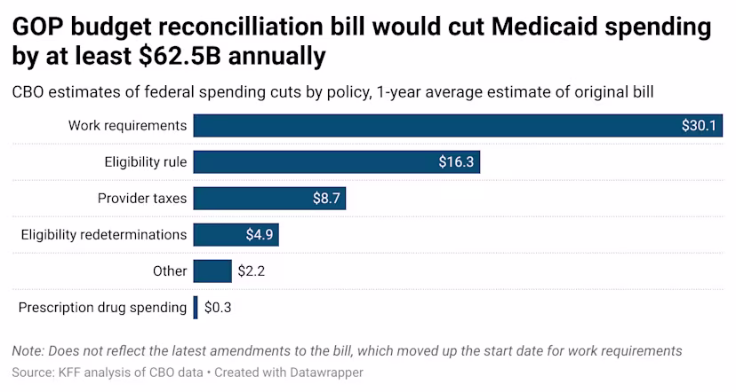 A bar chart showing how different budget reconciliation policies cut Medicaid spending. Work requirements are on top with 30.1 billion dollars.