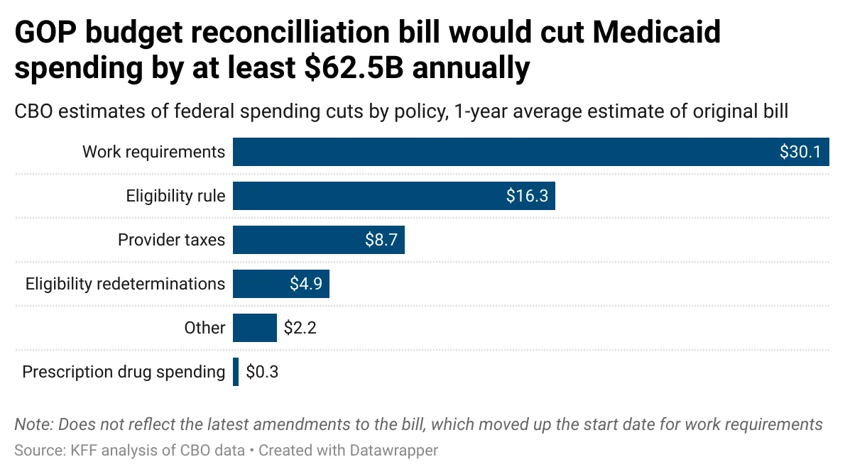 Bar chart illustrating the estimated annual Medicaid spending cuts under the GOP budget reconciliation bill, totaling over $62.5 billion. Largest cut is from work requirements ($30.1B), followed by eligibility rule changes ($16.3B), provider taxes ($8.7B), eligibility redeterminations ($4.9B), other policies ($2.2B), and prescription drug spending ($0.3B).

