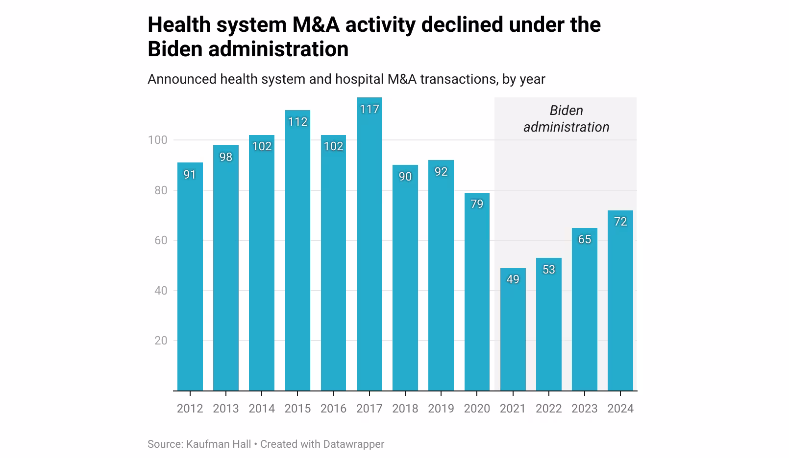 A column chart of hospital and health system M&A transactions by year, showing a sudden dip in 2021 at the start of the Biden administration.