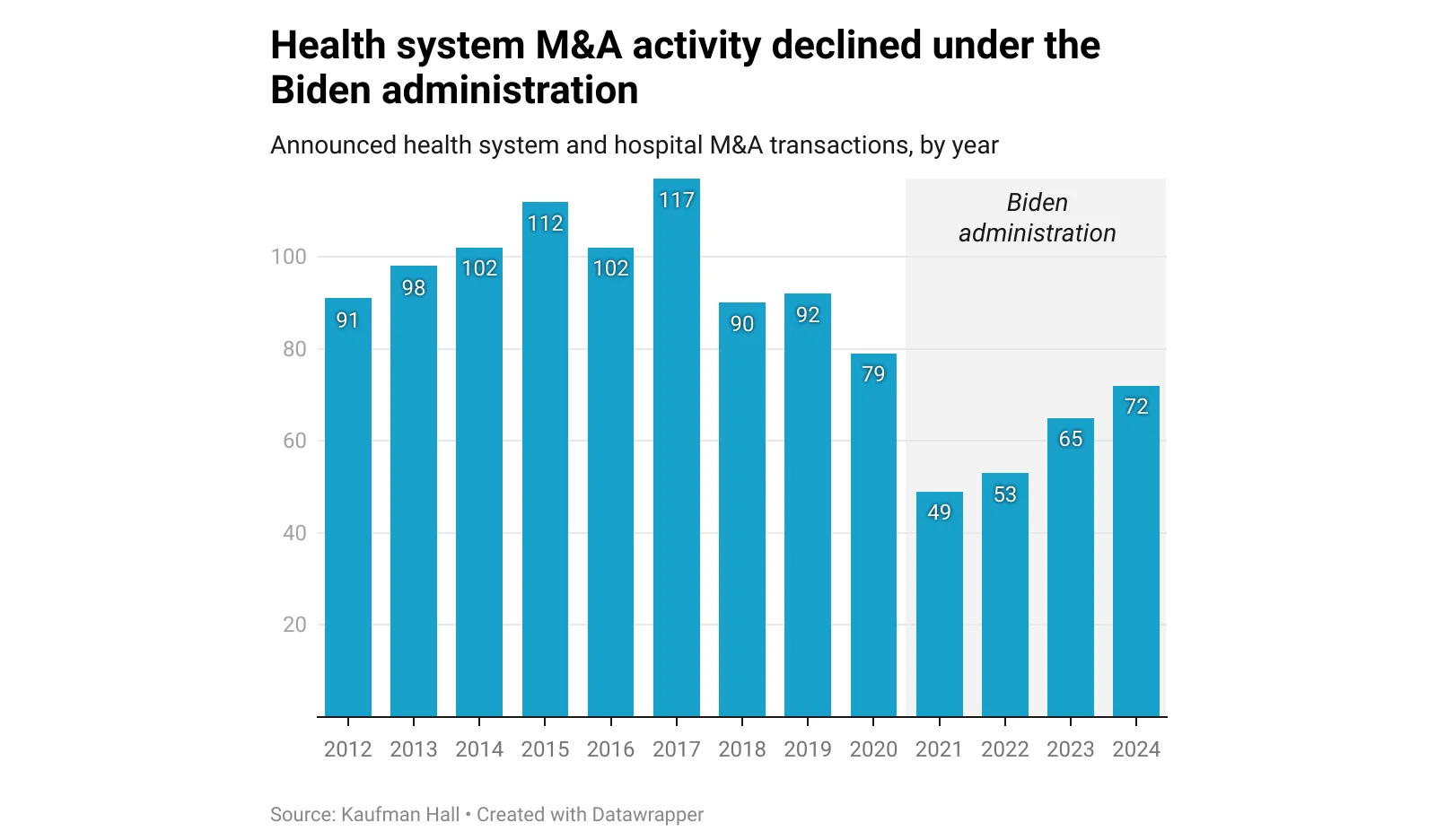 A column chart of hospital and health system M&A transactions by year, showing a sudden dip in 2021 at the start of the Biden administration.
