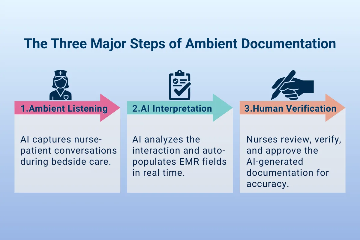 Graphic outlining the three steps of ambient documentation: ambient listening during nurse-patient interactions, AI interpretation that auto-populates EMR fields, and human verification where nurses review and approve the documentation.