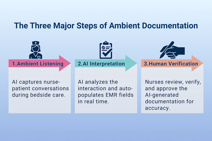 Graphic outlining the three steps of ambient documentation: ambient listening during nurse-patient interactions, AI interpretation that auto-populates EMR fields, and human verification where nurses review and approve the documentation.