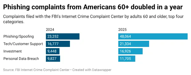 A bar chart showing that phishing is by far the most common cyber crime targeting seniors, compared to tech support, investment crimes, and personal data breaches.