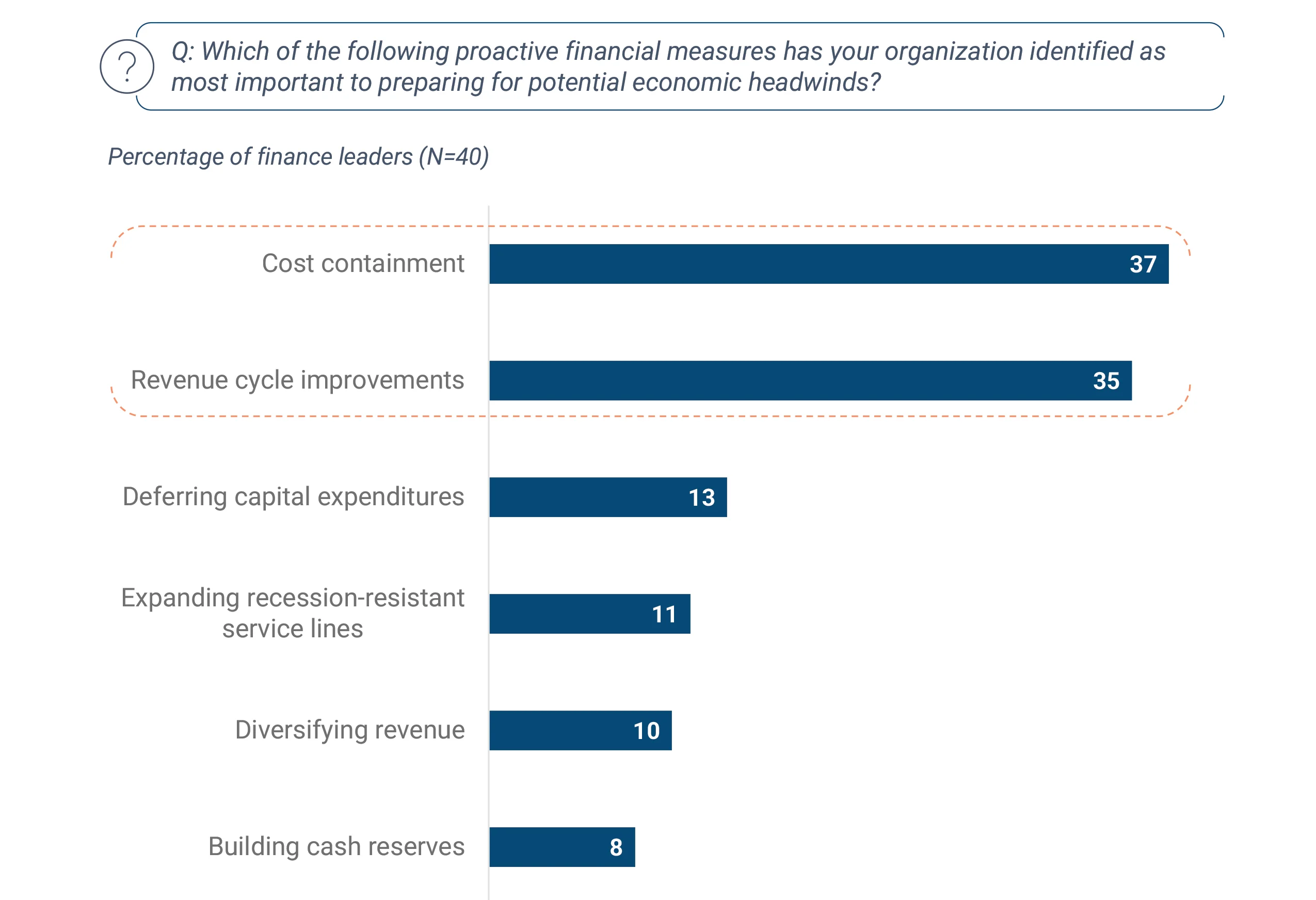 This horizontal bar chart displays how 40 finance leaders ranked the most important proactive financial measures their organizations are using to prepare for potential economic challenges.

The question asked:
“Which of the following proactive financial measures has your organization identified as most important to preparing for potential economic headwinds?”

The results show the top priorities among respondents:
	•	37% identified cost containment as the most important measure.
	•	35% selected revenue cycle improvements as a close second.
	•	13% are focusing on deferring capital expenditures.
	•	11% plan to expand recession-resistant service lines.
	•	10% are diversifying revenue streams.
	•	8% are building cash reserves.

A dotted orange bracket visually highlights the top two measures—cost containment and revenue cycle improvements—as the primary focus areas for financial preparedness.

The chart emphasizes that tightening costs and optimizing revenue operations are viewed as the most critical strategies for weathering economic uncertainty, with fewer organizations prioritizing new investments or cash buildup.