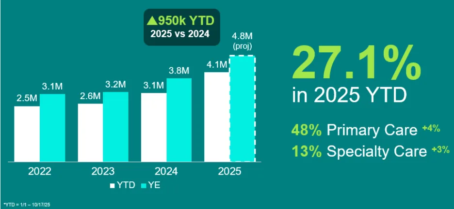 A teal infographic shows year-over-year growth in millions from 2022 to 2025, comparing Year-To-Date (YTD) and Year-End (YE) figures. In 2022, YTD reached 2.5 million and YE was 3.1 million. In 2023, YTD was 2.6 million and YE 3.2 million. In 2024, YTD climbed to 3.1 million and YE reached 3.8 million. For 2025, YTD stands at 4.1 million with a projected YE of 4.8 million. A green label highlights a 950,000 YTD increase in 2025 compared to 2024. Large text emphasizes 27.1% growth in 2025 YTD, with Primary Care accounting for 48% (up 4%) and Specialty Care 13% (up 3%). A note at the bottom indicates that YTD data covers January 1 through October 1, 2025.
