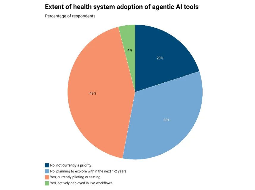 Pie chart showing health system adoption of agentic AI tools: 43% are currently piloting or testing, 33% are planning to explore within one to two years, 20% say it is not currently a priority, and 4% are actively deploying.