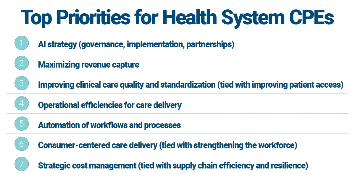 A visual list of the top seven strategic priorities for a health system Chief Physician Executive, including AI strategy, revenue capture, and clinical care quality.