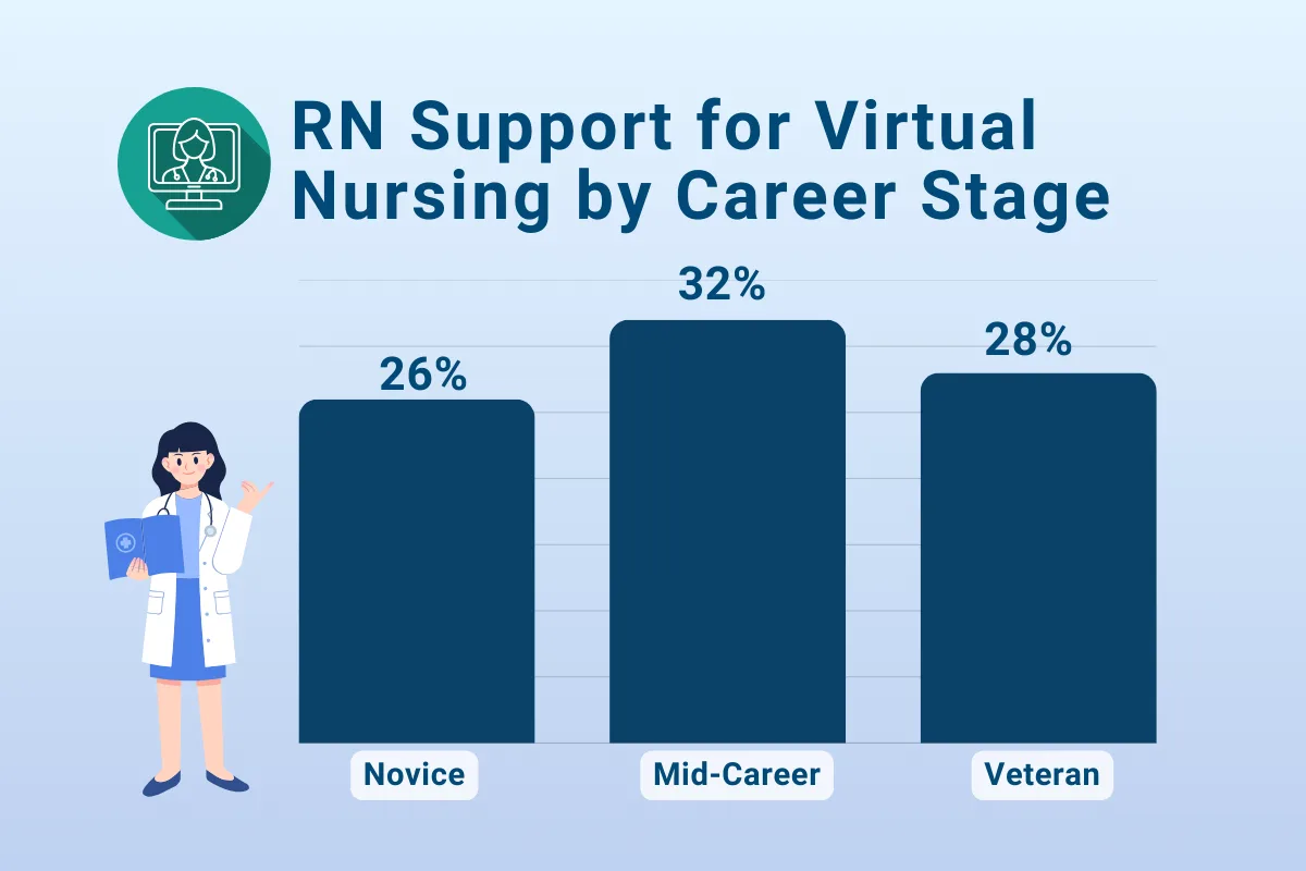 Bar chart titled “RN Support for Virtual Nursing by Career Stage” showing 26% support among novice nurses, 32% among mid-career nurses, and 28% among veteran nurses.