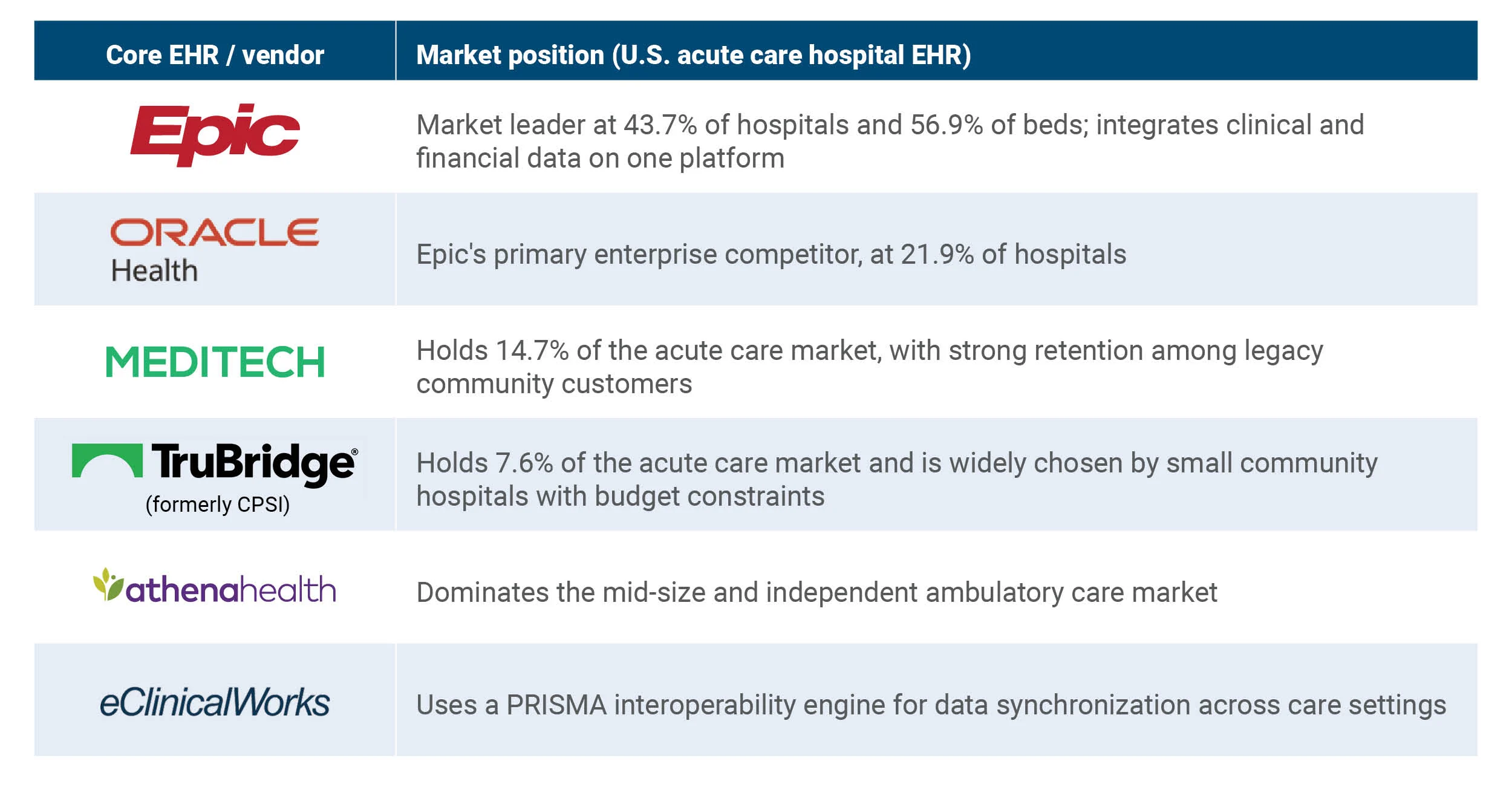 A market share table titled "Core EHR / vendor" and "Market position (U.S. acute care hospital EHR)" showing major electronic health record companies. Epic is listed as the market leader with 43.7% of hospitals and 56.9% of beds. Oracle Health is noted as Epic's primary enterprise competitor at 21.9% of hospitals. Meditech holds 14.7% of the market, TruBridge holds 7.6%, and athenahealth and eClinicalWorks are listed with descriptions highlighting their focus on ambulatory care and data synchronization.