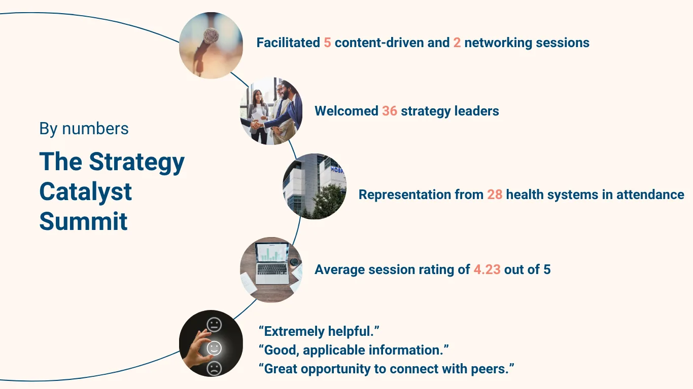 The infographic titled “The Strategy Catalyst Summit – By Numbers” presents a summary of key metrics and participant feedback from the event in a visually engaging format. It highlights that the summit featured a total of seven sessions, including five content-driven discussions and two networking sessions. The event welcomed 36 strategy leaders and saw representation from 28 health systems, underscoring its broad industry engagement. Participants rated the sessions highly, with an average score of 4.23 out of 5. Additionally, attendee testimonials reflect a positive experience, with quotes such as “Extremely helpful,” “Good, applicable information,” and “Great opportunity to connect with peers.” The design features a curved timeline with circular imagery to complement each statistic.

