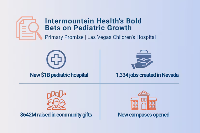 Graphic summarizing Intermountain Health’s pediatric expansion, featuring four icons and key stats: a $1B pediatric hospital, 1,334 jobs created in Nevada, $642M raised in community gifts, and new campuses opened.