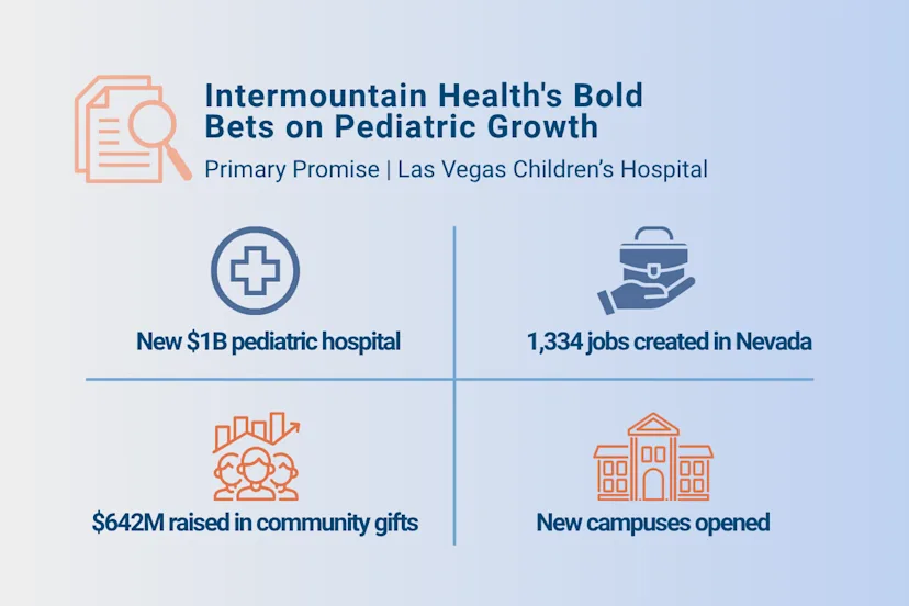 Graphic summarizing Intermountain Health’s pediatric expansion, featuring four icons and key stats: a $1B pediatric hospital, 1,334 jobs created in Nevada, $642M raised in community gifts, and new campuses opened.