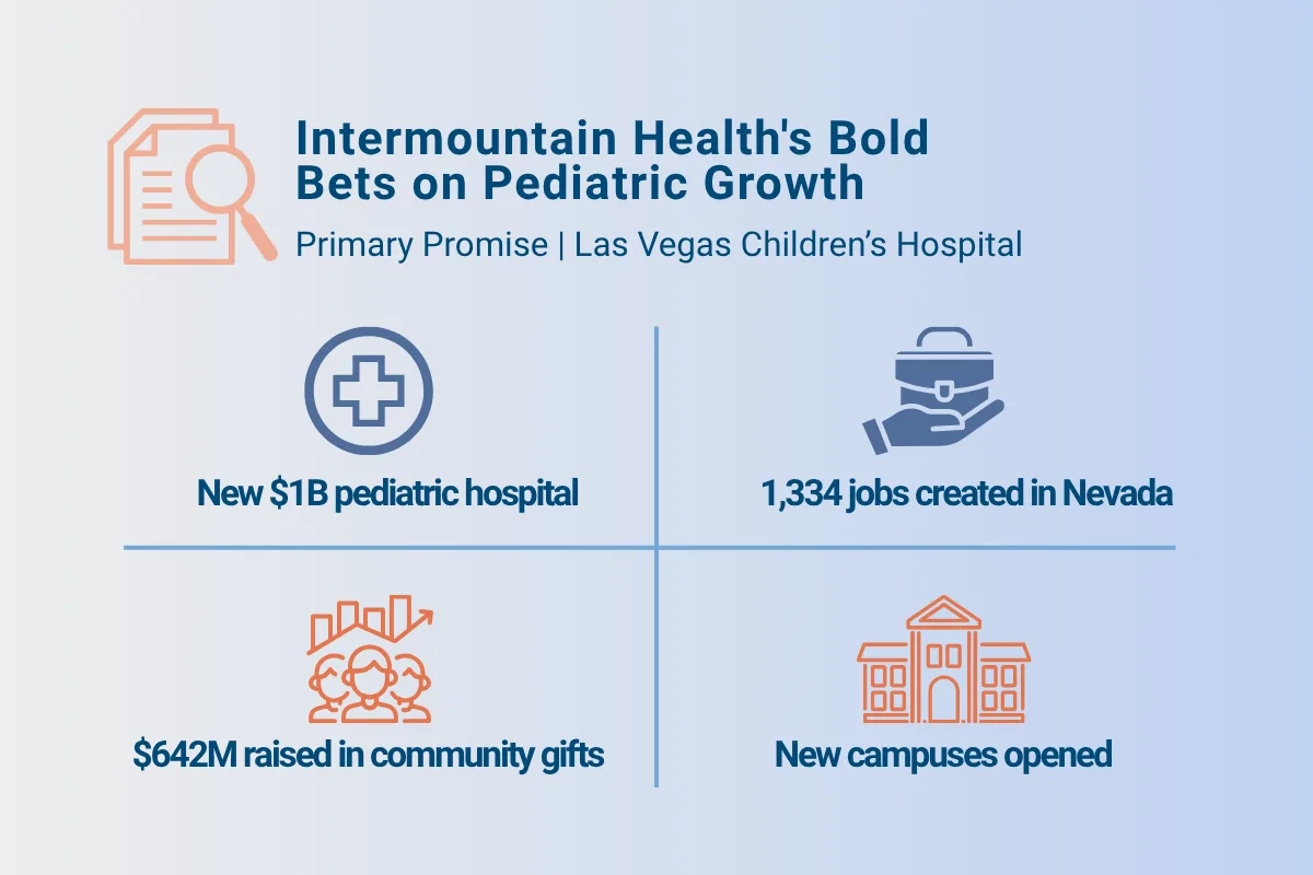 Graphic summarizing Intermountain Health’s pediatric expansion, featuring four icons and key stats: a $1B pediatric hospital, 1,334 jobs created in Nevada, $642M raised in community gifts, and new campuses opened.