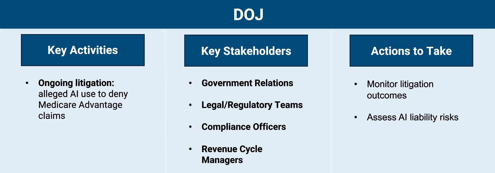 A slide titled “DOJ” showing three columns: Key Activities (ongoing litigation over alleged AI use to deny Medicare Advantage claims), Key Stakeholders (Government Relations, Legal/Regulatory Teams, Compliance Officers, and Revenue Cycle Managers), and Actions to Take (monitor litigation outcomes and assess AI liability risks).

