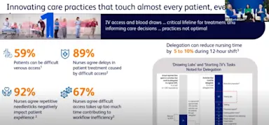 Slide highlighting clinical inefficiencies in IV access and blood draws, with statistics showing patient and nurse concerns about difficult venous access, treatment delays, and workflow impact; includes a chart on tasks suitable for delegation to reduce nursing time.