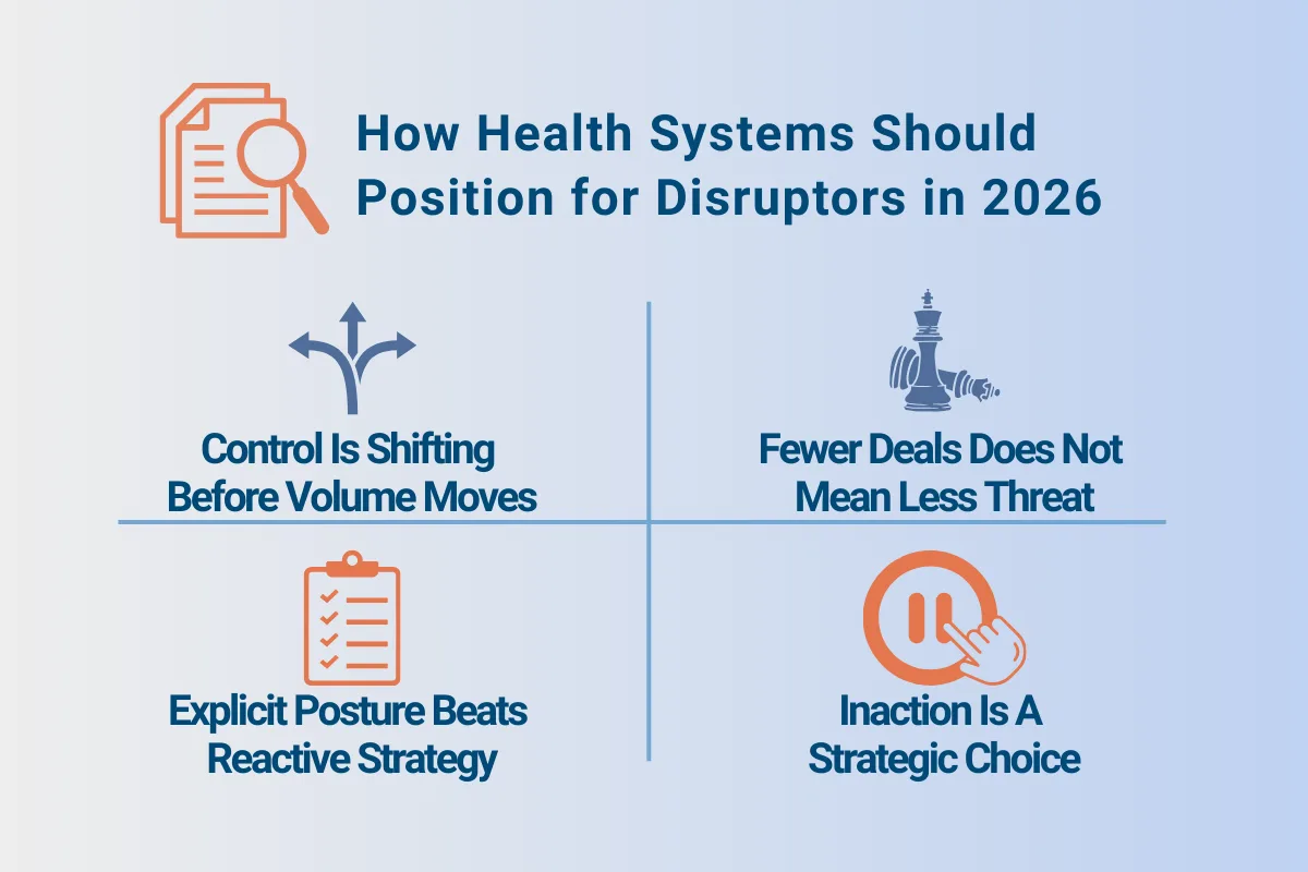 Graphic titled “How Health Systems Should Position for Disruptors in 2026” showing four quadrants with icons and takeaways: control is shifting before volume moves, fewer deals does not mean less threat, explicit posture beats reactive strategy, and inaction is a strategic choice.