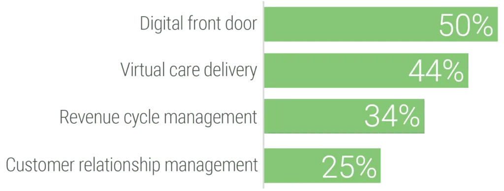 Horizontal bar chart showing areas of focus for LHS executives: 50% selected digital front door, 44% virtual care delivery, 34% revenue cycle management, and 25% customer relationship management.