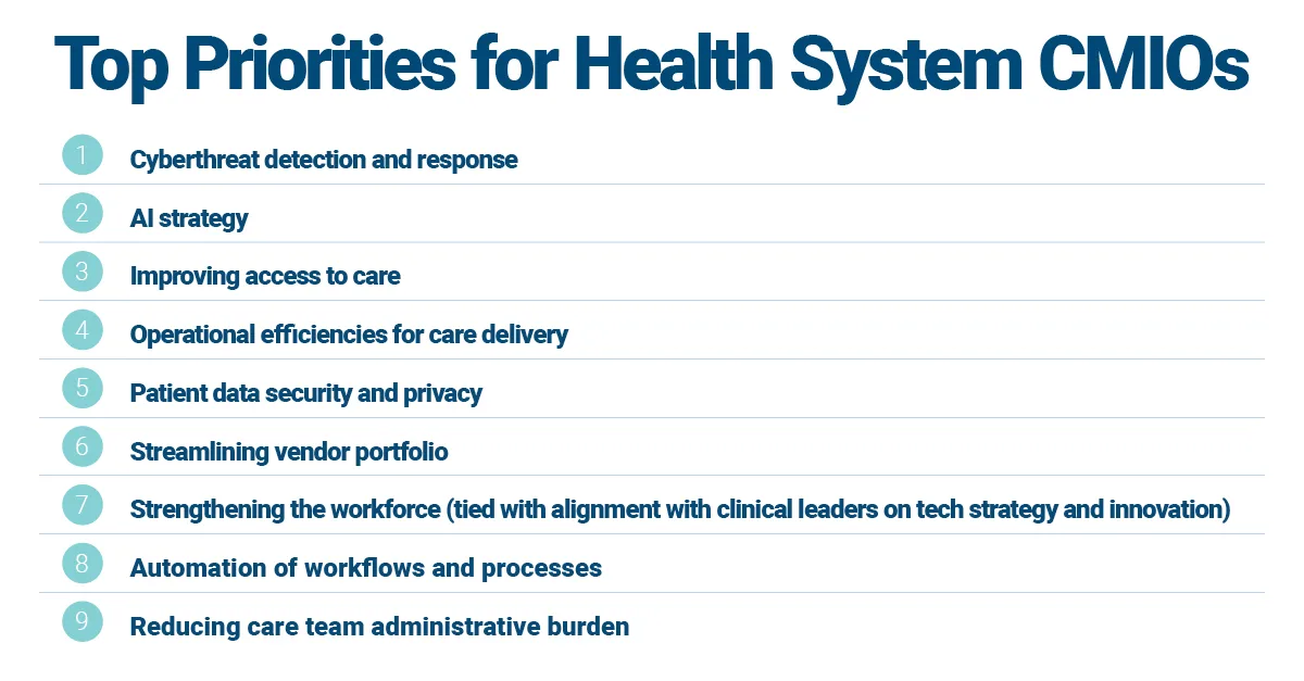 An infographic detailing the top nine priorities for a health system chief medical information officer, including AI strategy, cyberthreat detection, and patient data security.