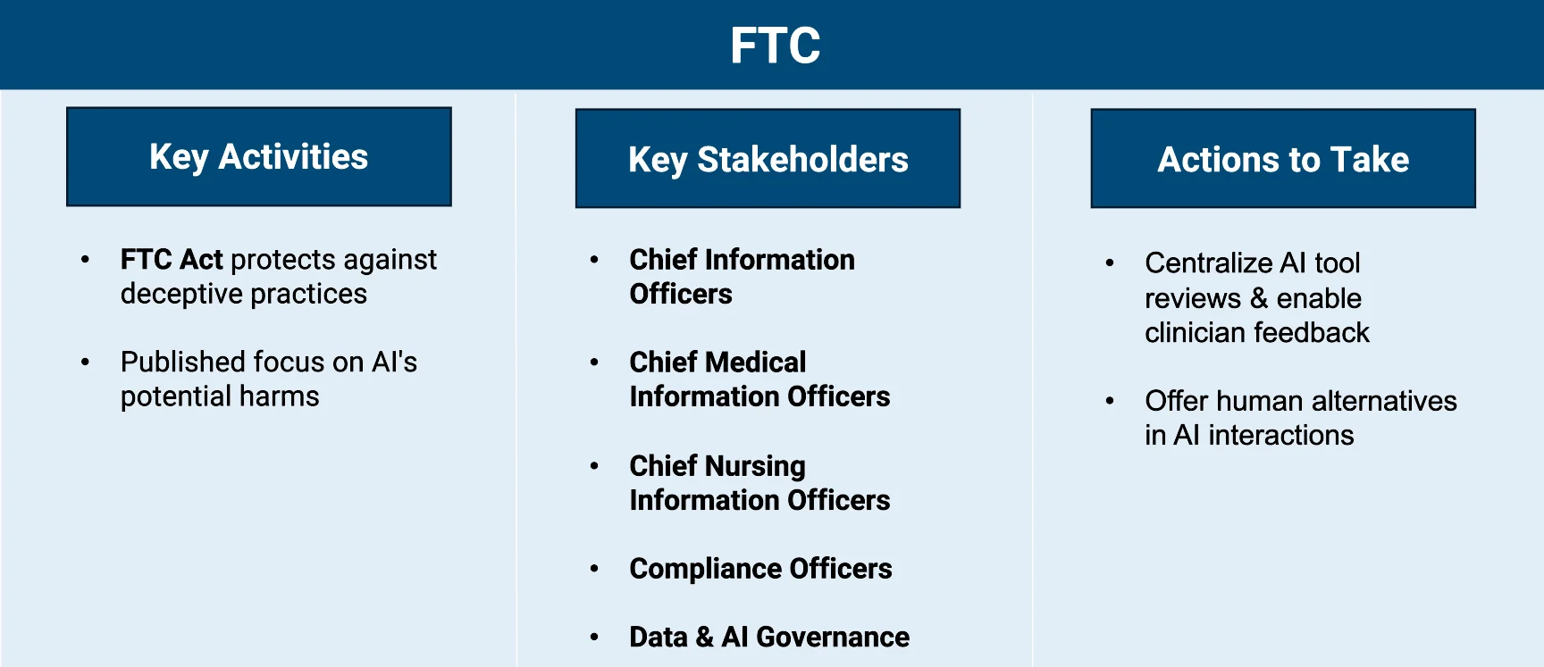 A slide titled “FTC” with three columns: Key Activities (FTC Act protects against deceptive practices and highlights risks of AI), Key Stakeholders (CIOs, CMIOs, CNIOs, Compliance Officers, and Data & AI Governance leads), and Actions to Take (centralize AI tool reviews with clinician feedback and offer human alternatives in AI interactions).

