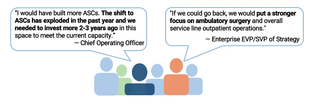 Illustration of two speech bubbles above a row of six simplified person icons in blue, green, and orange. The left speech bubble contains a quote from a Chief Operating Officer: "I would have built more ASCs. The shift to ASCs has exploded in the past year and we needed to invest more 2-3 years ago in this space to meet the current capacity." The right speech bubble contains a quote from an Enterprise EVP/SVP of Strategy: "If we could go back, we would put a stronger focus on ambulatory surgery and overall service line outpatient operations." Both quotes reflect executive hindsight on underinvestment in ambulatory surgery centers (ASCs) and outpatient service lines.