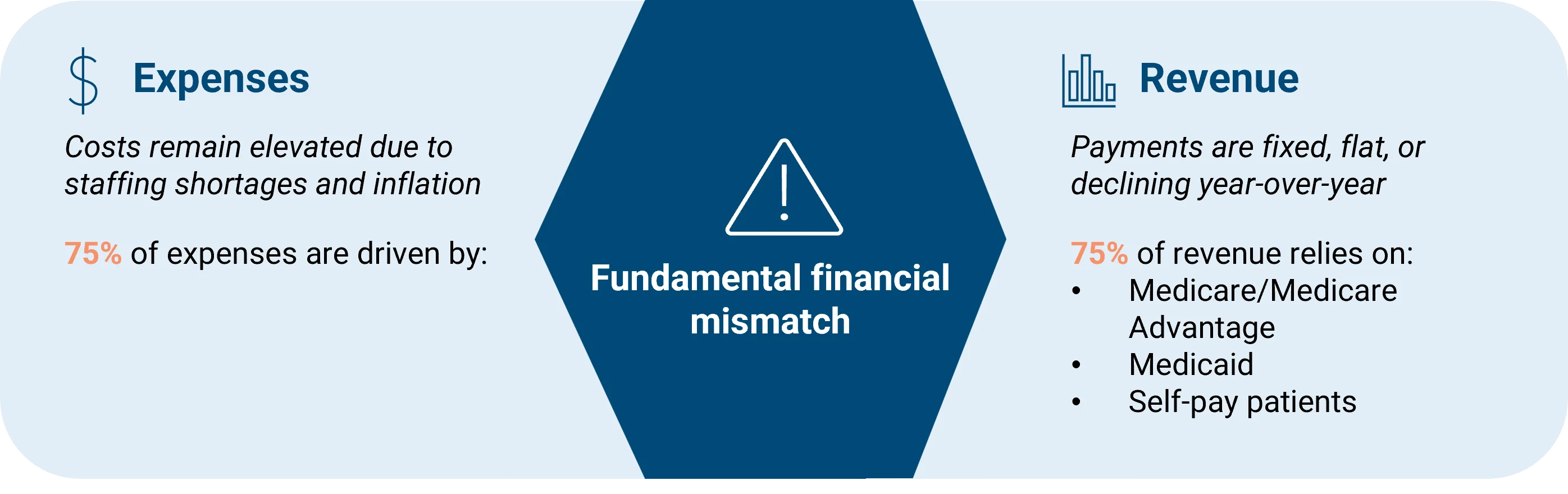 Infographic illustrating a financial mismatch in healthcare. Left side shows elevated expenses due to staffing shortages and inflation, with 75 percent driven by those costs. Right side shows that 75 percent of revenue comes from Medicare, Medicaid, and self-pay patients, with payments that are fixed or declining. A central hexagon highlights the core issue: “Fundamental financial mismatch.”







