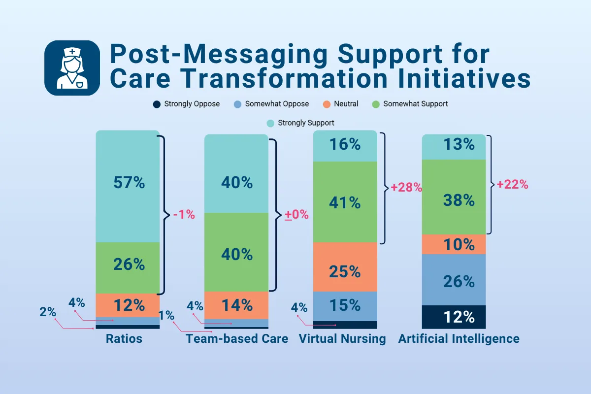 Stacked bar chart titled “Post-Messaging Support for Care Transformation Initiatives” showing levels of support, neutrality, and opposition for ratios, team-based care, virtual nursing, and artificial intelligence, with increased support for virtual nursing and AI after messaging.