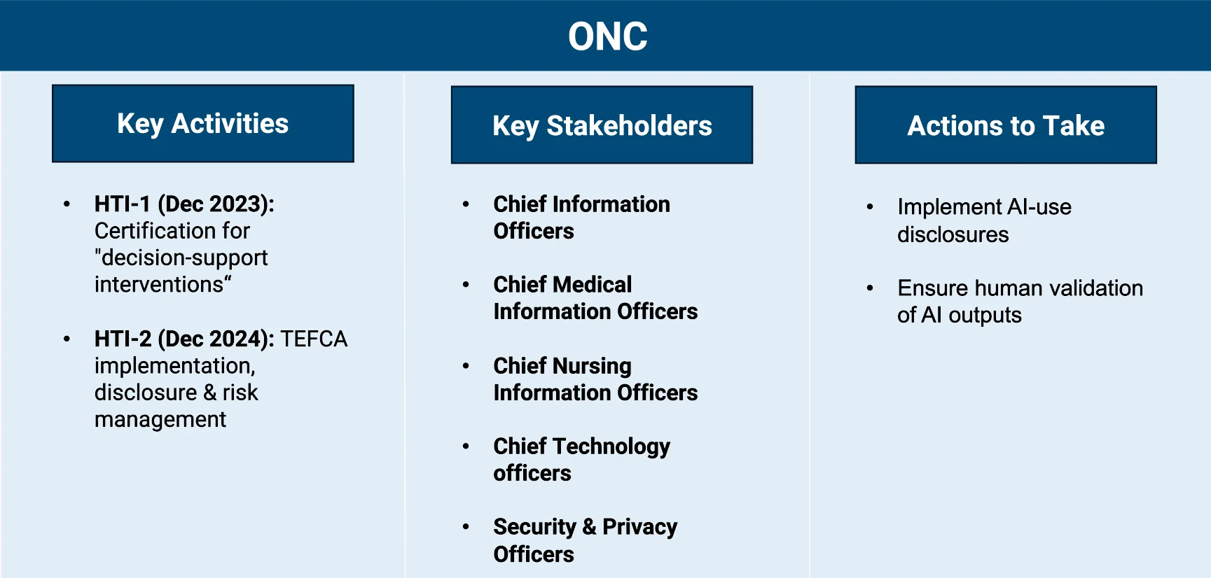 A slide titled “ONC” showing three columns: Key Activities (HTI-1 certification for decision-support interventions by Dec 2023, and HTI-2 TEFCA implementation by Dec 2024), Key Stakeholders (CIOs, CMIOs, CNIOs, CTOs, and Security & Privacy Officers), and Actions to Take (implement AI-use disclosures and ensure human validation of AI outputs).

