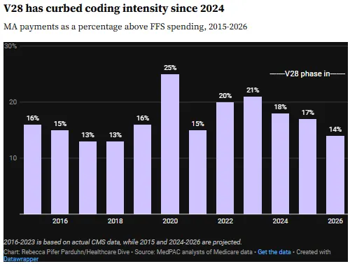 A chart showing how V28 has shifted MA payments as a percentage above fee-for-service spending, from 21% in 2023 to 14% in 2026.
