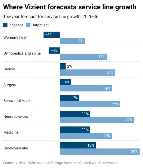 A bar chart showing projected outpatient vs inpatient growth by service line. Orthopedics shows minus 4% inpatient growth over the next ten years, and plus 17% outpatient growth.
