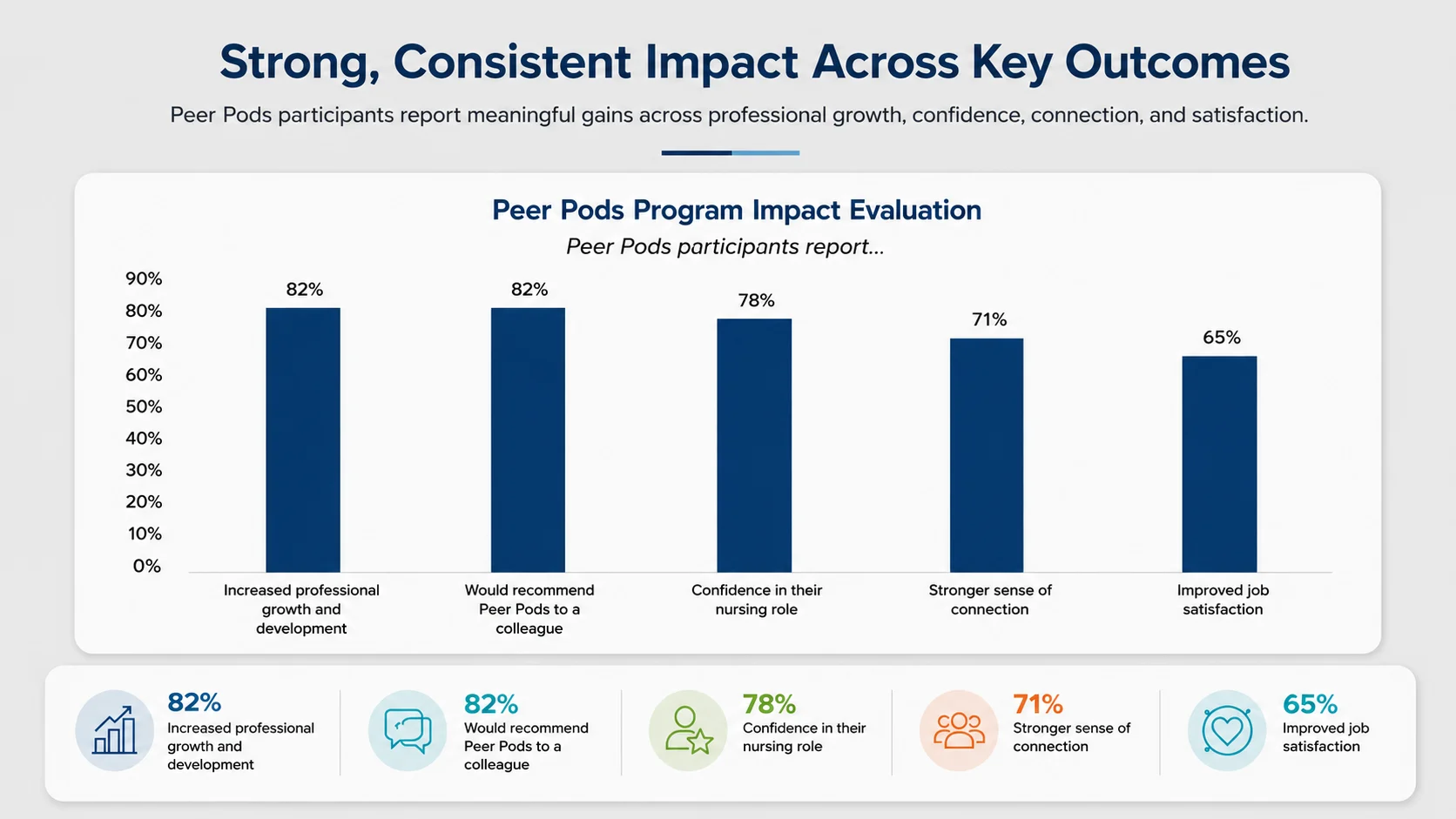 Chart titled “Strong, Consistent Impact Across Key Outcomes,” showing Peer Pods program evaluation results. Participants report gains in professional growth and development, willingness to recommend Peer Pods, confidence in their nursing role, stronger connection, and improved job satisfaction.
